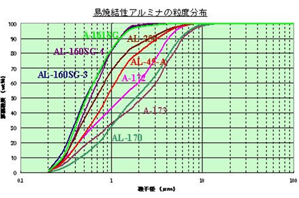 易烧结性α氧化铝